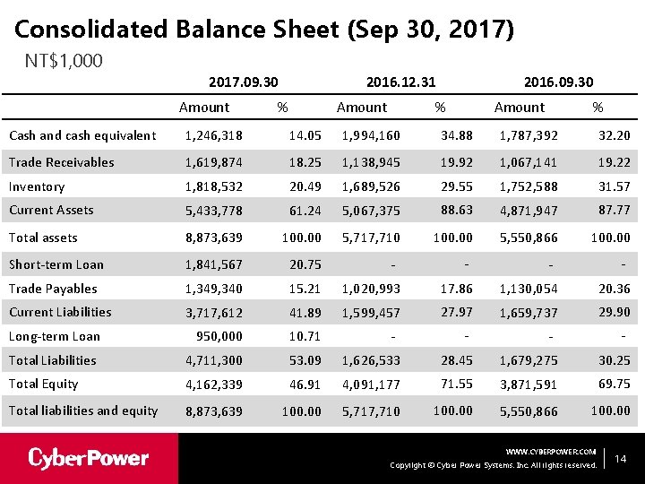 Consolidated Balance Sheet (Sep 30, 2017) NT$1, 000 2017. 09. 30 Amount 2016. 12.