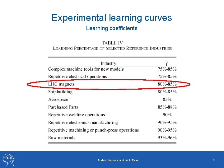 Experimental learning curves Learning coefficients Anders Unnervik and Lucio Rossi 11 