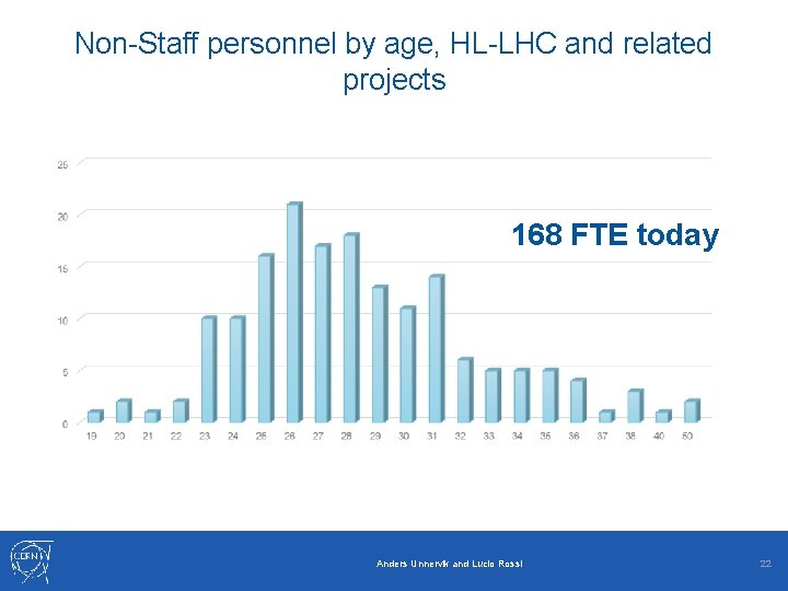 Non-Staff personnel by age, HL-LHC and related projects 168 FTE today Anders Unnervik and