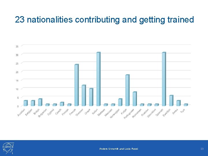 23 nationalities contributing and getting trained Anders Unnervik and Lucio Rossi 23 