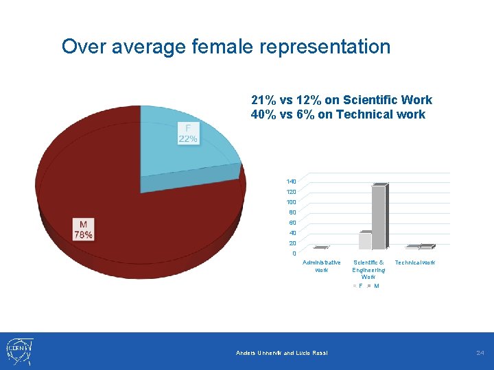 Over average female representation 21% vs 12% on Scientific Work 40% vs 6% on