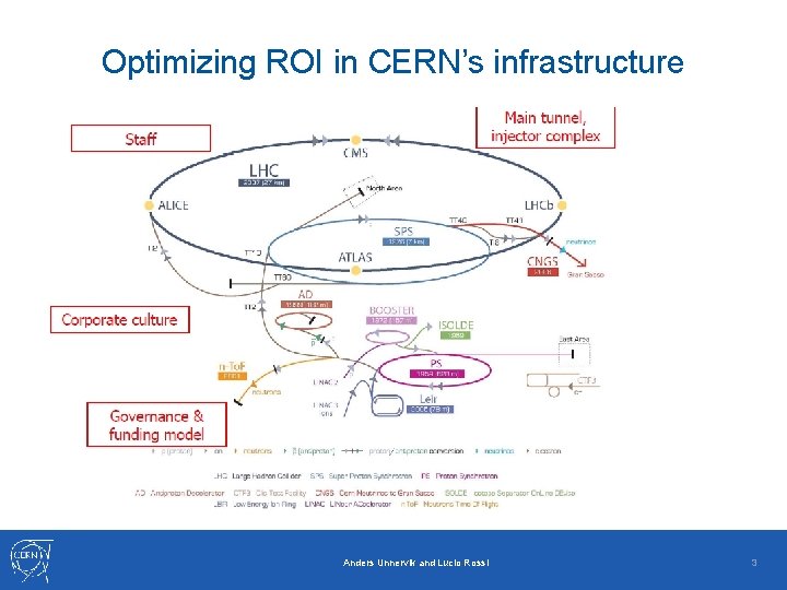 Optimizing ROI in CERN’s infrastructure Anders Unnervik and Lucio Rossi 3 