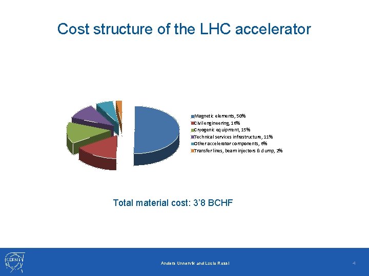 Cost structure of the LHC accelerator Magnetic elements, 50% Civil engineering, 16% Cryogenic equipment,