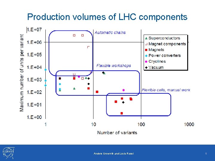 Production volumes of LHC components Anders Unnervik and Lucio Rossi 9 