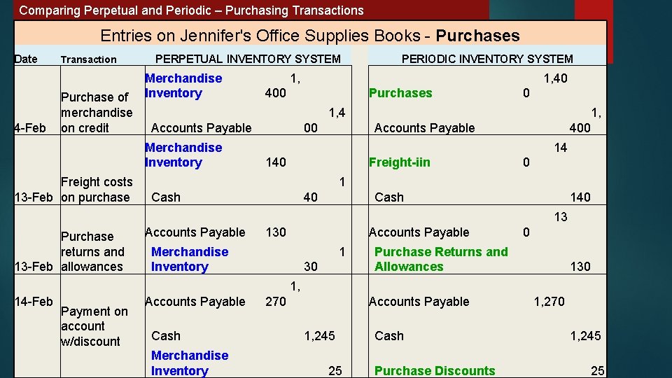 Comparing Perpetual and Periodic – Purchasing Transactions Entries on Jennifer's Office Supplies Books -