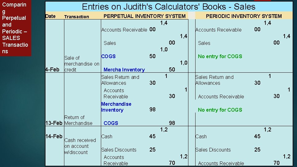 Comparin g Perpetual and Periodic – SALES Transactio ns Entries on Judith's Calculators' Books