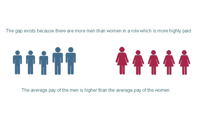 The gap exists because there are more men than women in a role which