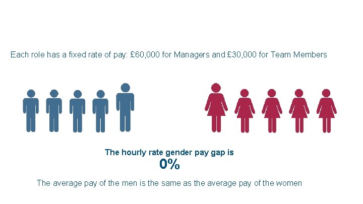 Each role has a fixed rate of pay: £ 60, 000 for Managers and