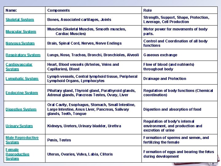 Name: Components Role Skeletal System Bones, Associated cartilages, Joints Strength, Support, Shape, Protection, Leverage,