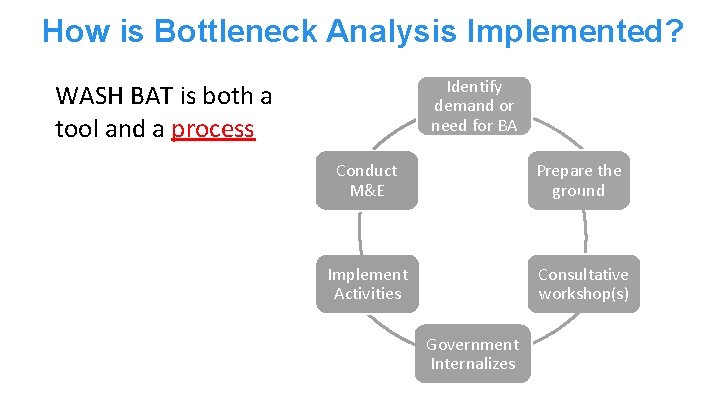 How is Bottleneck Analysis Implemented? Identify demand or need for BA WASH BAT is