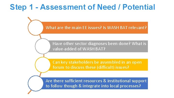 Step 1 - Assessment of Need / Potential What are the main EE issues?