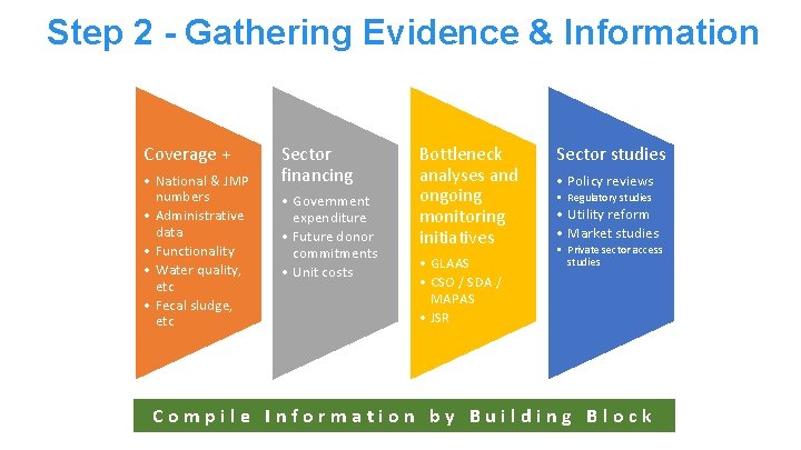 Step 2 - Gathering Evidence & Information Coverage + • National & JMP numbers