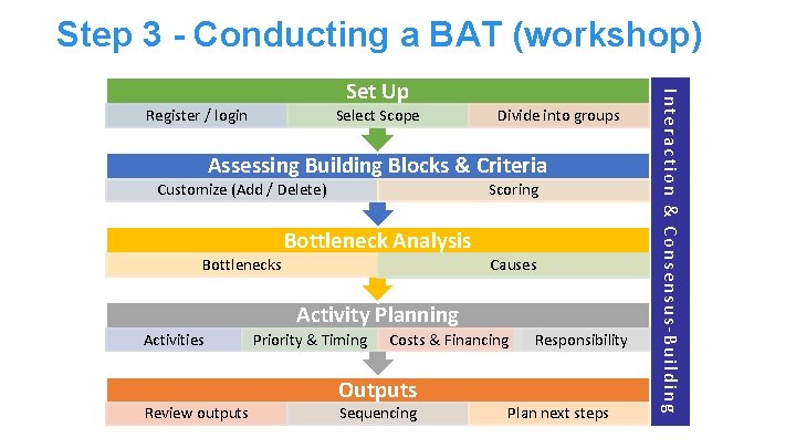 Step 3 - Conducting a BAT (workshop) Register / login Select Scope Divide into