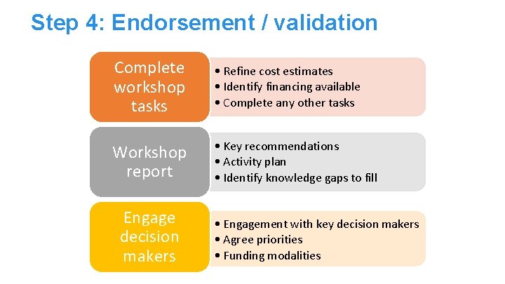 Step 4: Endorsement / validation Complete workshop tasks • Refine cost estimates • Identify