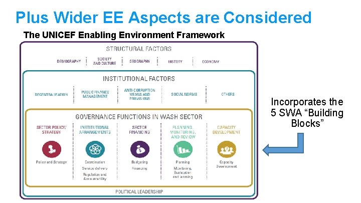 Plus Wider EE Aspects are Considered The UNICEF Enabling Environment Framework Incorporates the 5