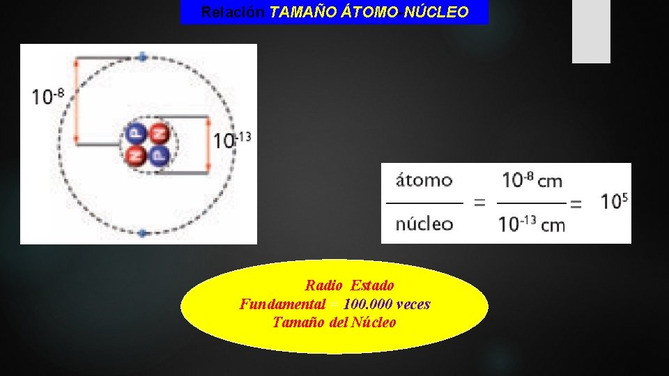 Relación TAMAÑO ÁTOMO-NÚCLEO Radio Estado Fundamental = 100. 000 veces Tamaño del Núcleo 