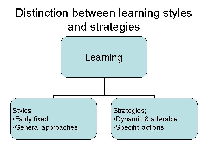 Distinction between learning styles and strategies Learning Styles; • Fairly fixed • General approaches