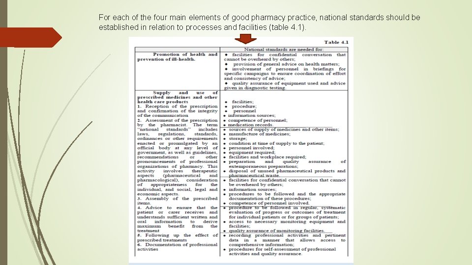 For each of the four main elements of good pharmacy practice, national standards should