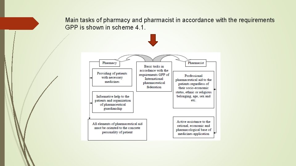 Main tasks of pharmacy and pharmacist in accordance with the requirements GPP is shown