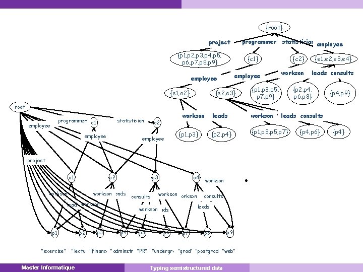 {root} programmer statistician employee project {p 1, p 2, p 3, p 4, p