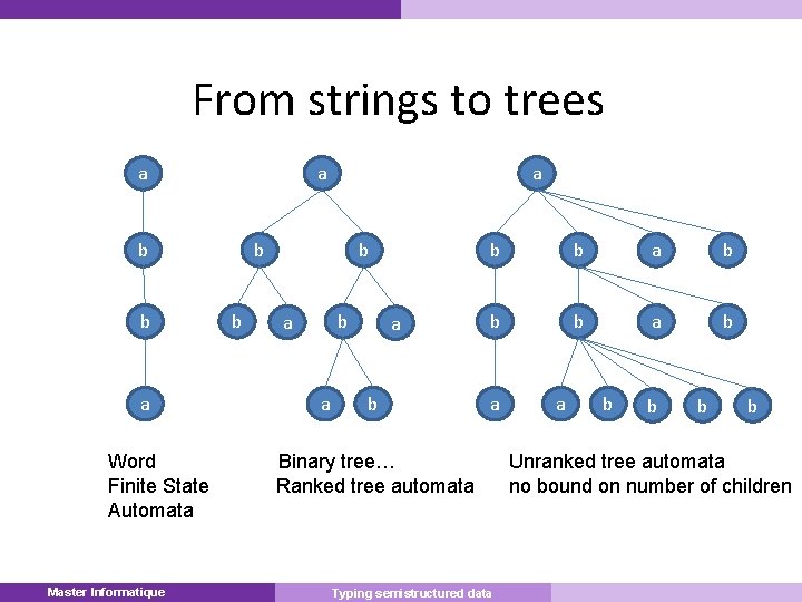 From strings to trees a a b b a Word Finite State Automata Master
