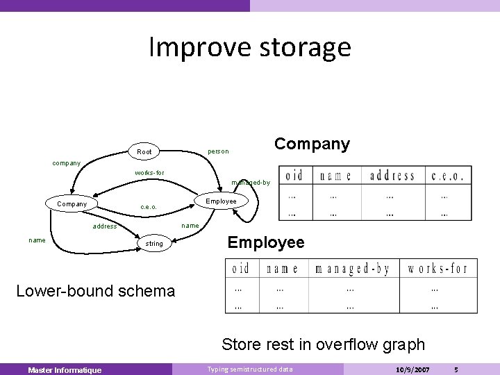 Improve storage Company person Root company works-for managed-by Company Employee c. e. o. name