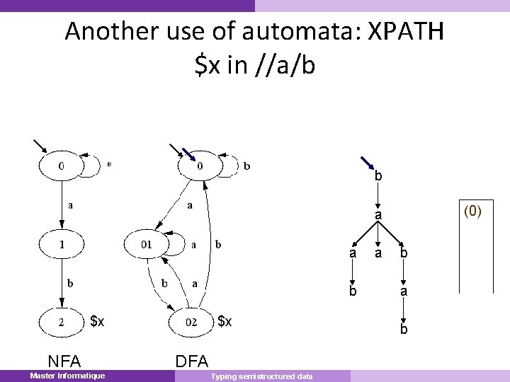 Another use of automata: XPATH $x in //a/b b (0) a a b $x