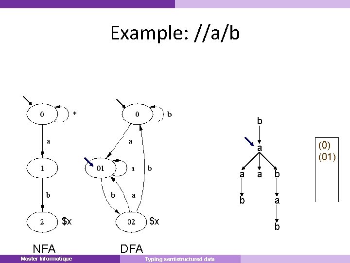 Example: //a/b b (0) (01) a a b $x NFA Master Informatique Master $x