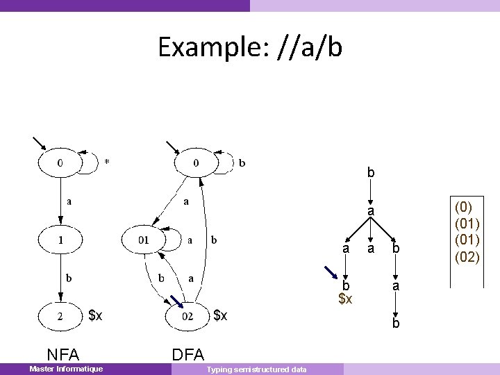 Example: //a/b b a a b $x $x NFA Master Informatique Master $x a