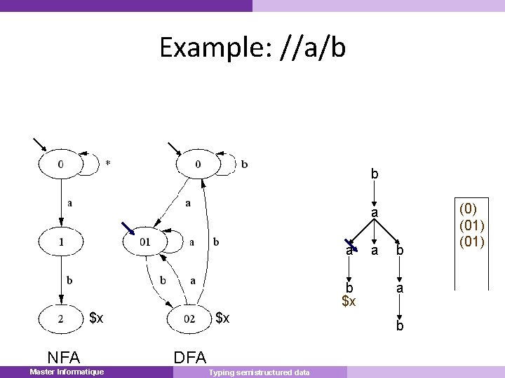 Example: //a/b b a a b $x $x NFA Master Informatique Master $x a