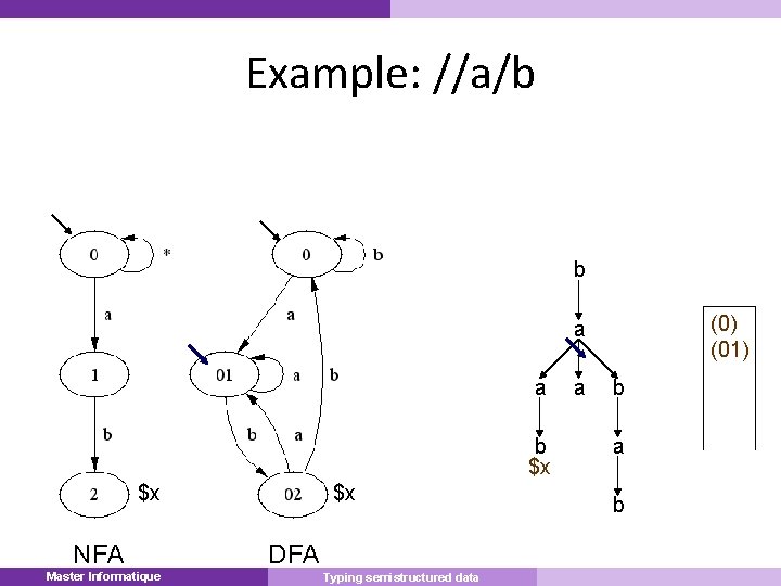 Example: //a/b b (0) (01) a a b $x $x NFA Master Informatique Master