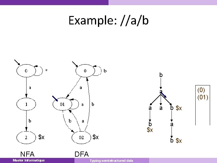 Example: //a/b b (0) (01) a a b $x $x NFA Master Informatique Master