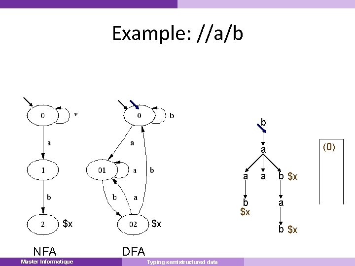 Example: //a/b b (0) a a b $x $x NFA Master Informatique Master $x