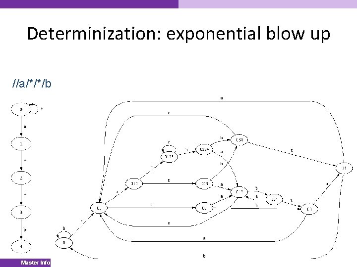 Determinization: exponential blow up //a/*/*/b Master Informatique Master Typing semistructured data Typing semistructured 10/9/2007