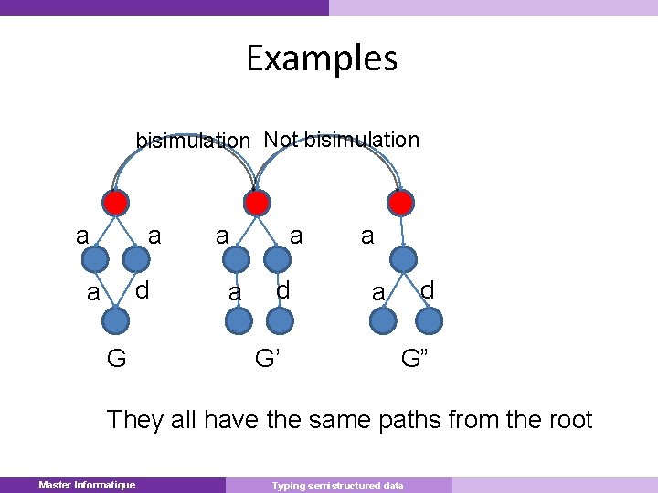 Examples bisimulation Not bisimulation a a d a G a a a d G’