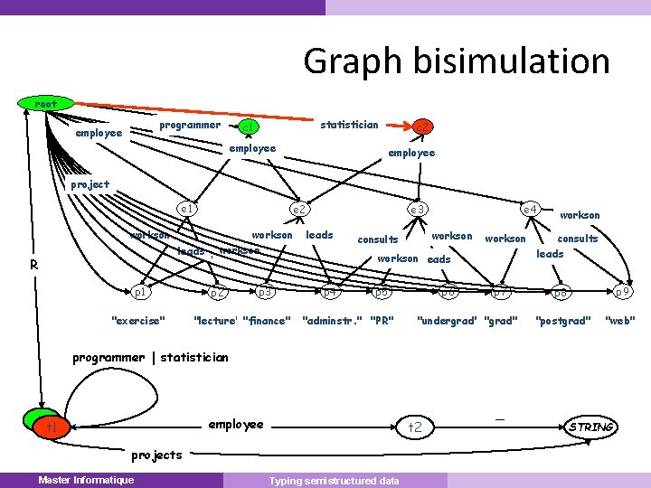 Graph bisimulation root programmer employee statistician c 1 employee c 2 employee project e