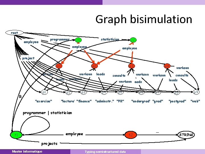 Graph bisimulation root programmer employee statistician c 1 employee c 2 employee project e