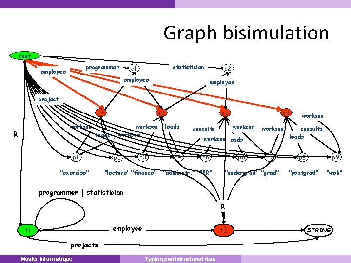 Graph bisimulation root programmer employee statistician c 1 employee c 2 employee project e