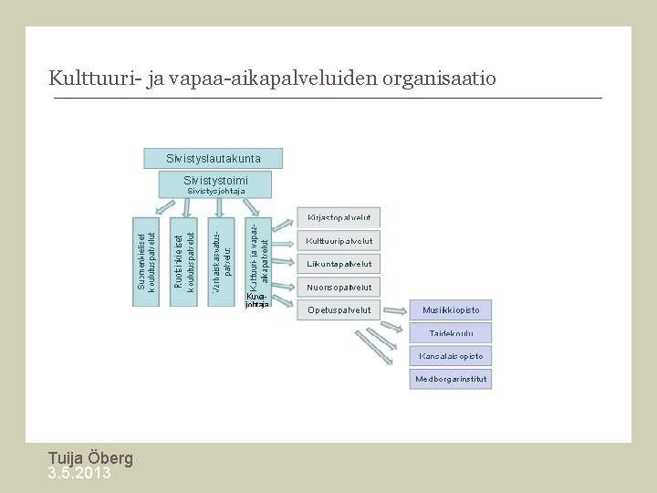 Kulttuuri- ja vapaa-aikapalveluiden organisaatio Tuija Öberg 3. 5. 2013 