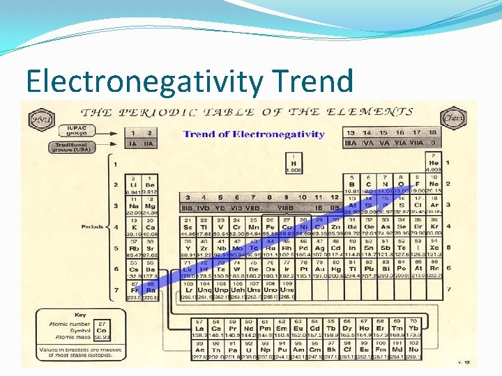 Electronegativity Trend 