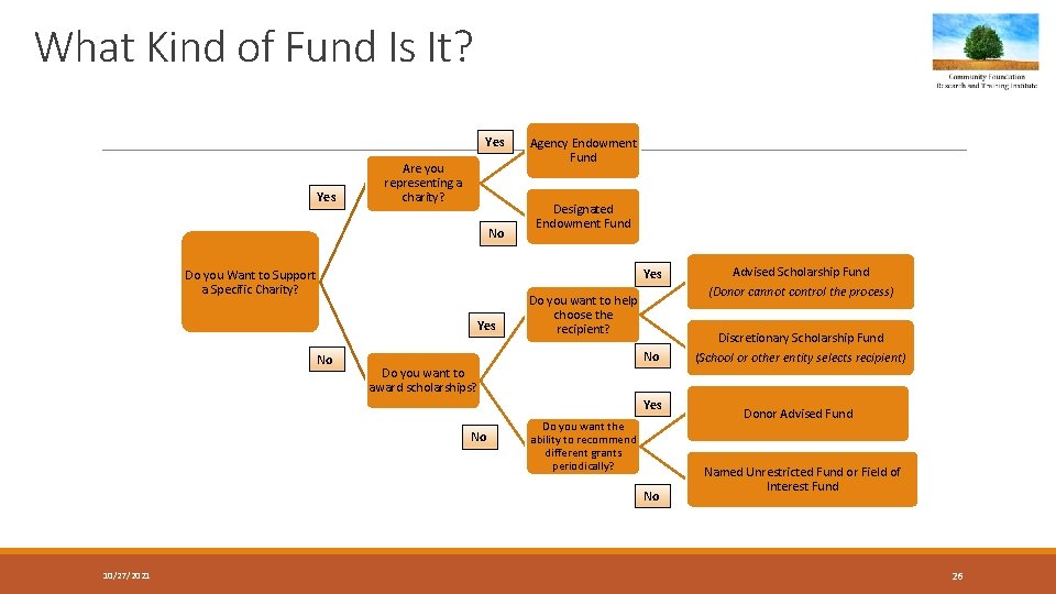 What Kind of Fund Is It? Yes Are you representing a charity? No Agency