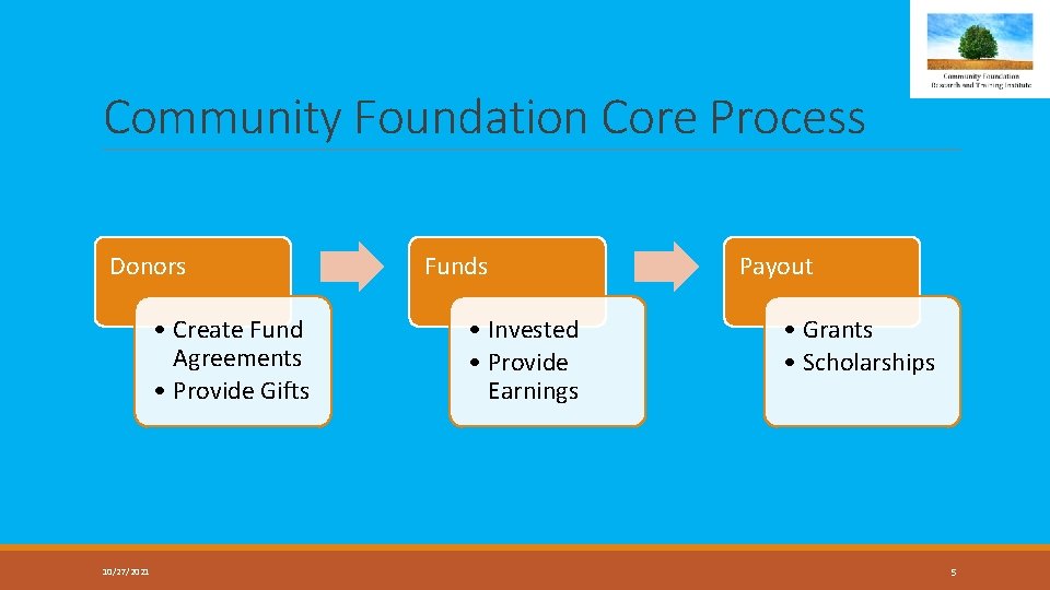 Community Foundation Core Process Donors • Create Fund Agreements • Provide Gifts 10/27/2021 Funds