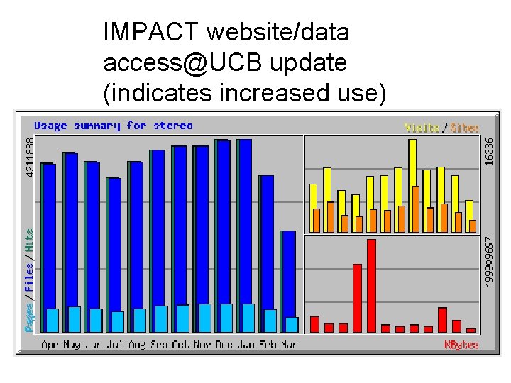 IMPACT website/data access@UCB update (indicates increased use) 