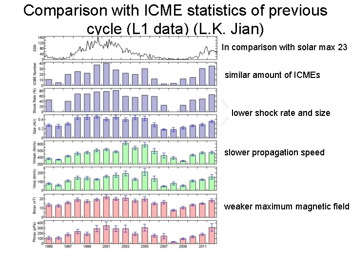 Comparison with ICME statistics of previous cycle (L 1 data) (L. K. Jian) In