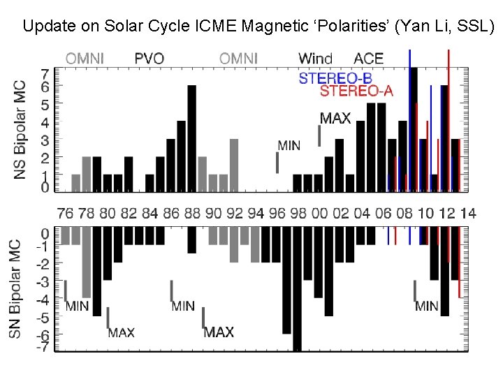 Update on Solar Cycle ICME Magnetic ‘Polarities’ (Yan Li, SSL) 