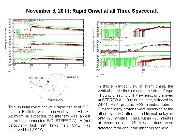 November 3, 2011: Rapid Onset at all Three Spacecraft This unusual event shows a