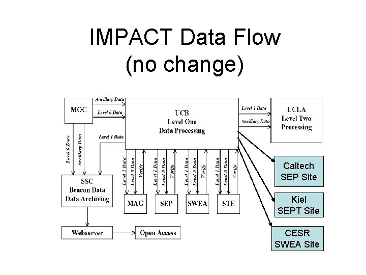 IMPACT Data Flow (no change) Caltech SEP Site Kiel SEPT Site CESR SWEA Site