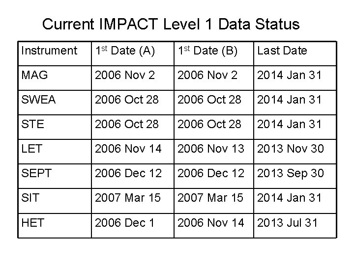 Current IMPACT Level 1 Data Status Instrument 1 st Date (A) 1 st Date