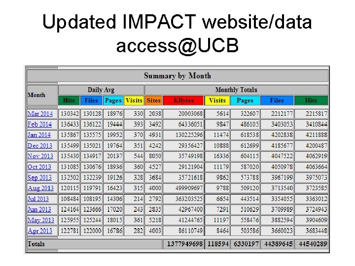 Updated IMPACT website/data access@UCB 