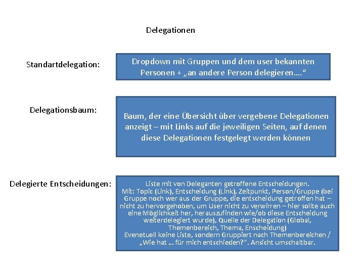 Delegationen Standartdelegation: Delegationsbaum: Delegierte Entscheidungen: Dropdown mit Gruppen und dem user bekannten Personen +